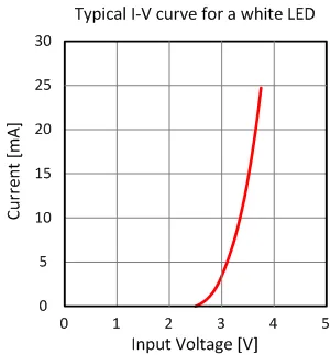 LED IV characteristic